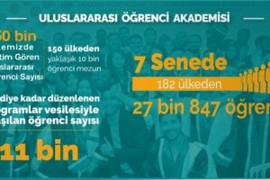 Uluslararası Öğrenci Akademisi’nden 182 Ülkeden 11 bin Öğrenci Yararlandı 